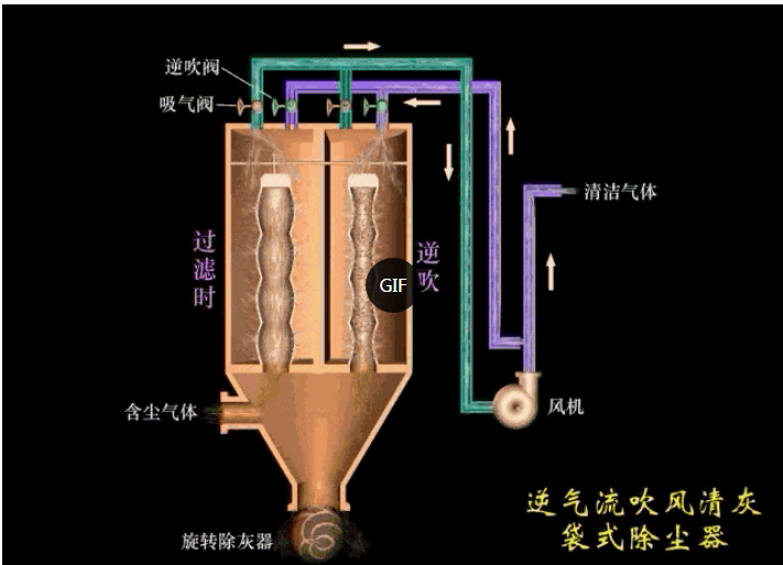 <b>常见的除尘器工作原理图</b>